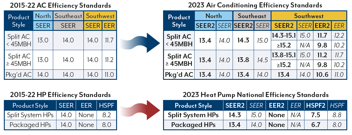 2015-22 AC Efficiency Standards---2023 Air Conditioning Efficiency Standards---2015-22 HP Efficiency Standards---2023 Heat Pump National Efficiency Standards